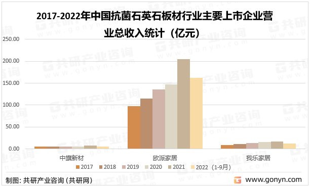 2017-2022年中国抗菌石英石板材行业主要上市企业营业总收入统计