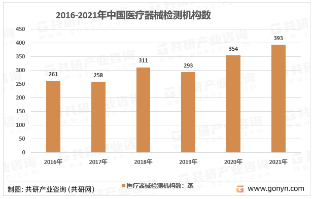 2016-2021年中国医疗器械检测机构数