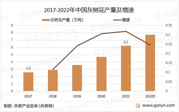 2017-2022年中国灰树花产量及增速