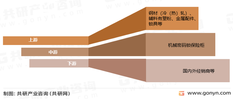 机械密码锁保险柜产业链