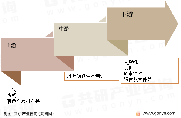 球墨铸铁产业链