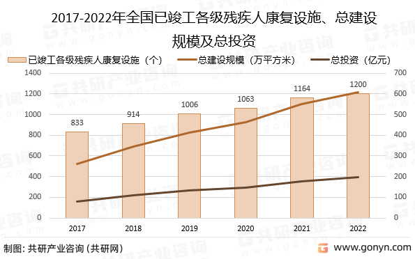 2017-2022年全国已竣工各级残疾人康复设施、总建设规模及总投资