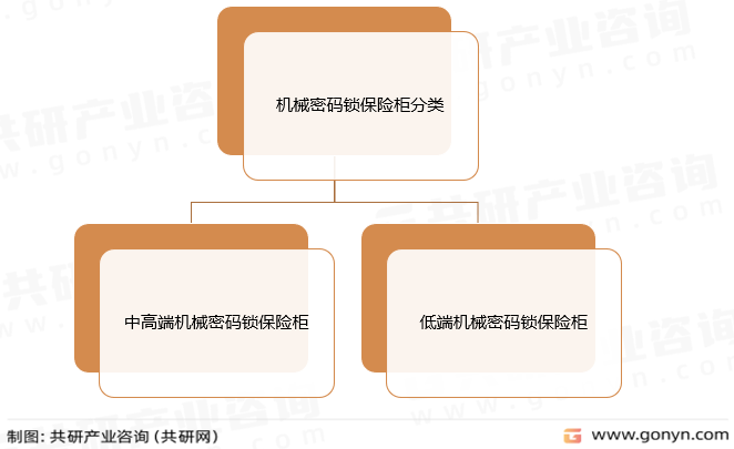 机械密码锁保险柜分类