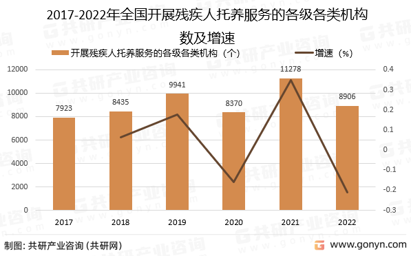 2017-2022年全国开展残疾人托养服务的各级各类机构数及增速