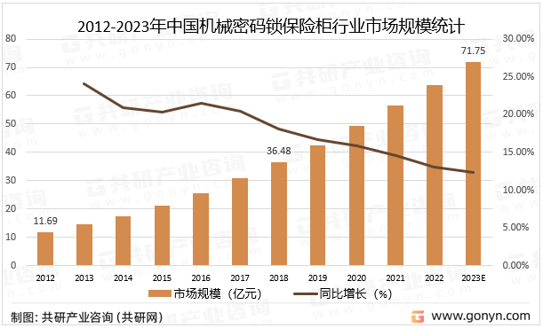 2012-2023年中国机械密码锁保险柜行业市场规模统计及预测