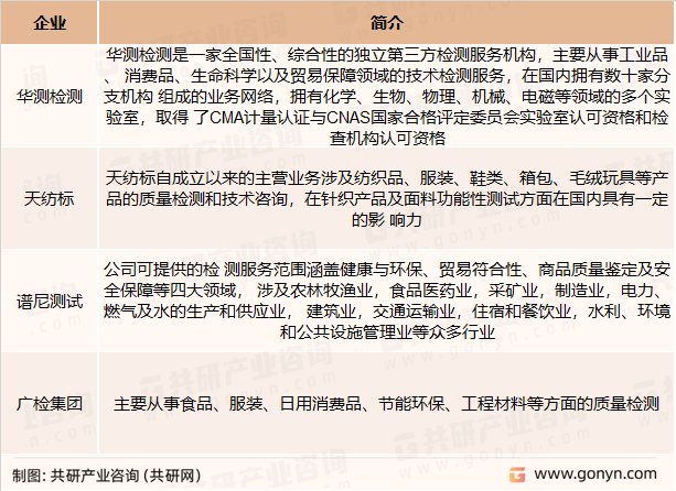 纺织品检测主要竞争企业