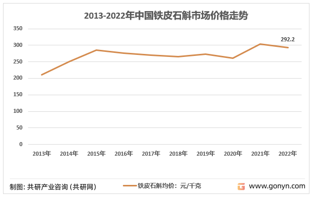 2013-2022年中国铁皮石斛市场价格走势