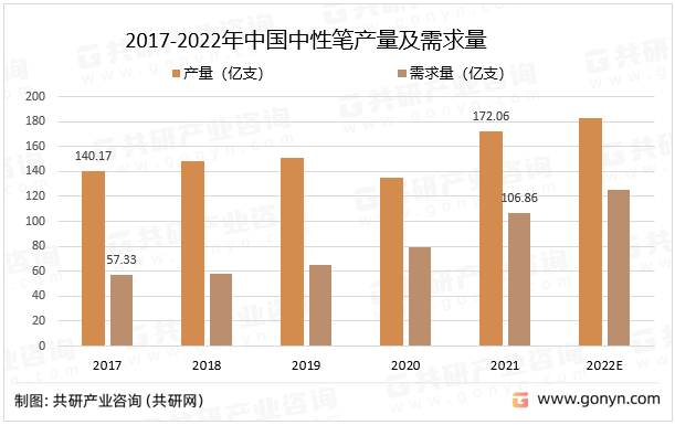 2017-2022年中国中性笔产量及需求量