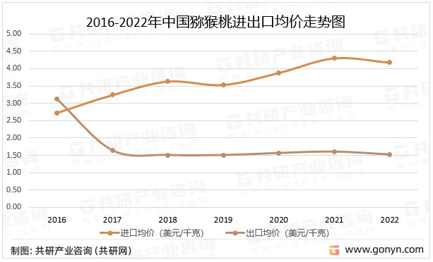 2016-2022年中国猕猴桃进出口均价走势图