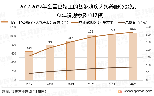 2017-2022年全国已竣工的各级残疾人托养服务设施、总建设规模及总投资