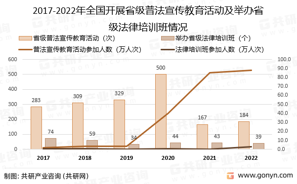 2017-2022年全国开展省级普法宣传教育活动及举办省级法律培训班情况