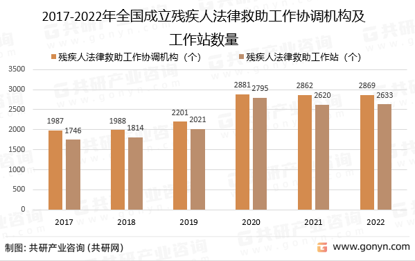 2017-2022年全国成立残疾人法律救助工作协调机构及工作站数量