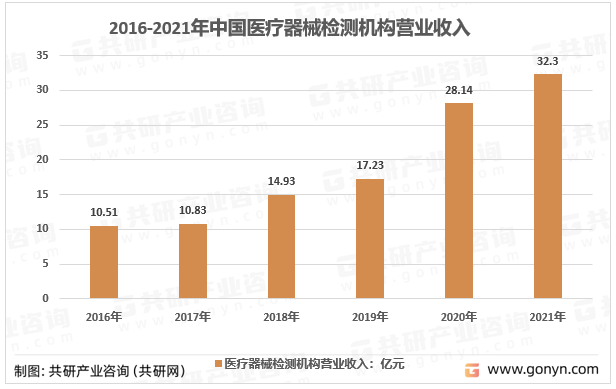 2016-2021年中国医疗器械检测机构营业收入