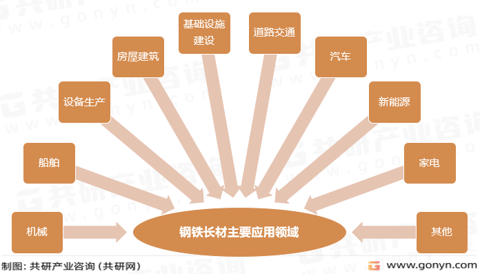 钢铁长材主要应用领域