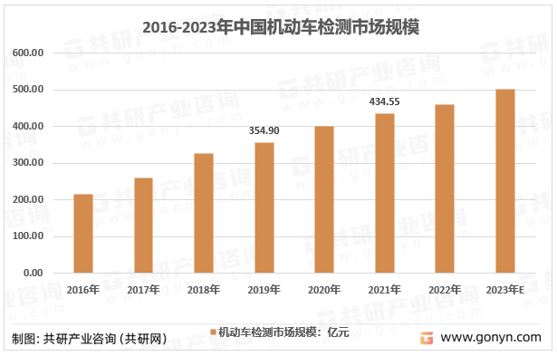 2016-2023年中国机动车检测市场规模