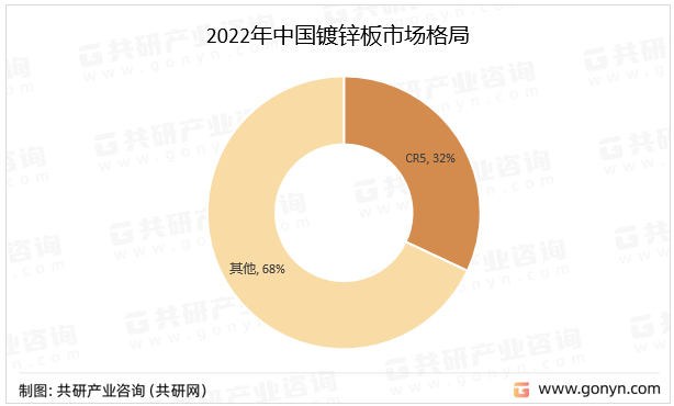 2022年中国镀锌板市场格局