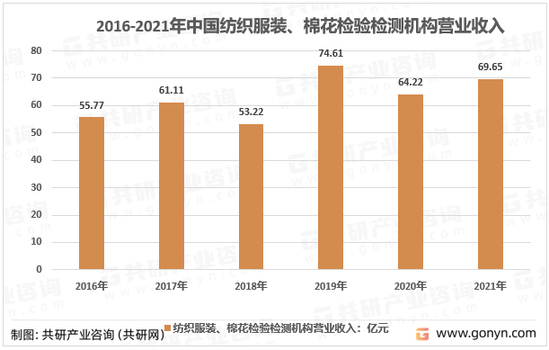 2016-2021年中国纺织服装、棉花检验检测机构营业收入