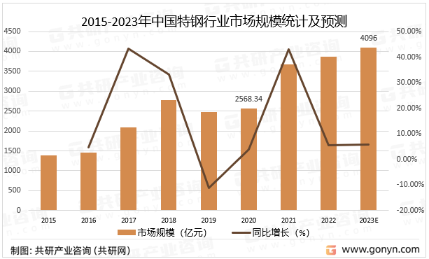 2015-2023年中国特钢行业市场规模统计及预测