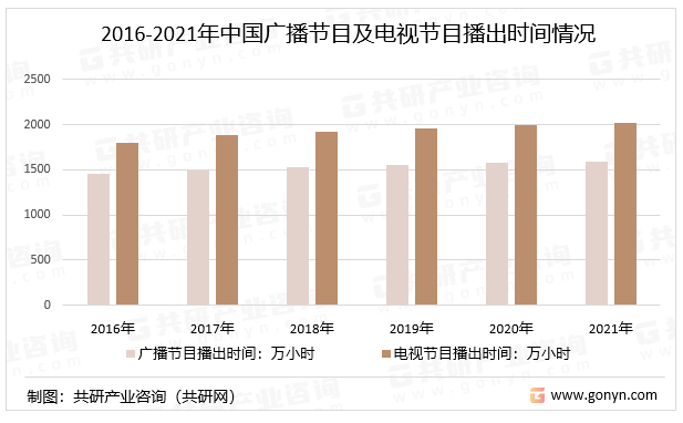 2016-2021年中国广播节目及电视节目播出时间情况