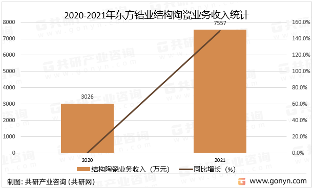 2020-2021年东方锆业结构陶瓷业务收入统计