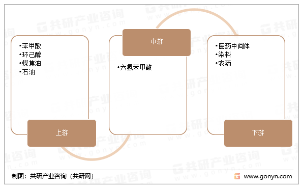 六氢苯甲酸产品产业链