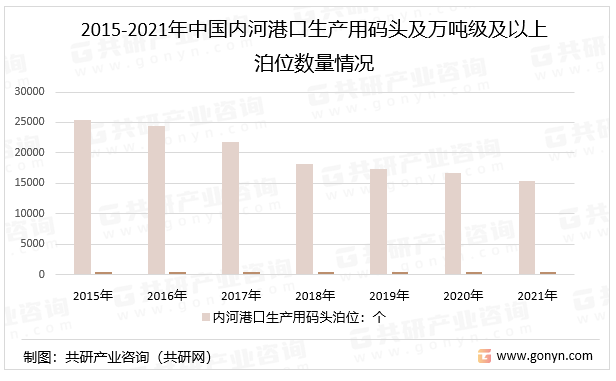 2015-2021年中国内河港口生产用码头及万吨级及以上泊位数量情况