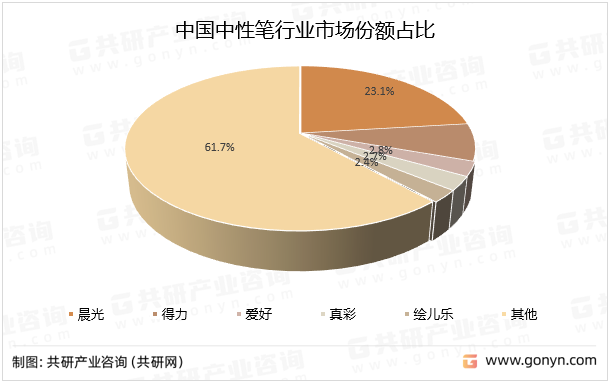 中国中性笔行业市场份额占比