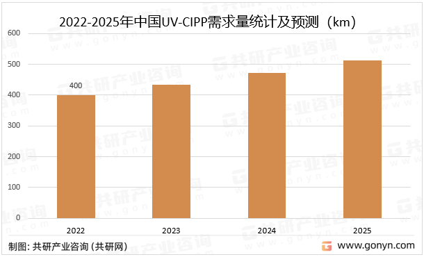 2022-2025年中国UV-CIPP需求量统计及预测