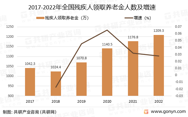 2017-2022年全国残疾人领取养老金人数及增速