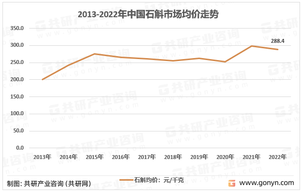 2013-2022年中国石斛市场均价走势