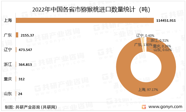 2022年中国各省市猕猴桃进口数量统计
