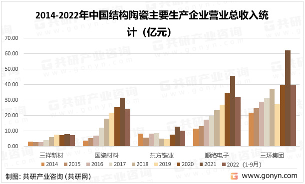 2014-2022年中国结构陶瓷主要生产企业营业总收入统计