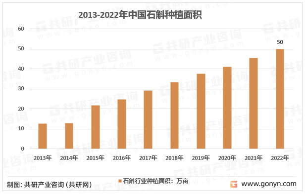 2013-2022年中国石斛种植面积