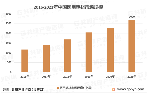 2016-2021年中国医用耗材市场规模