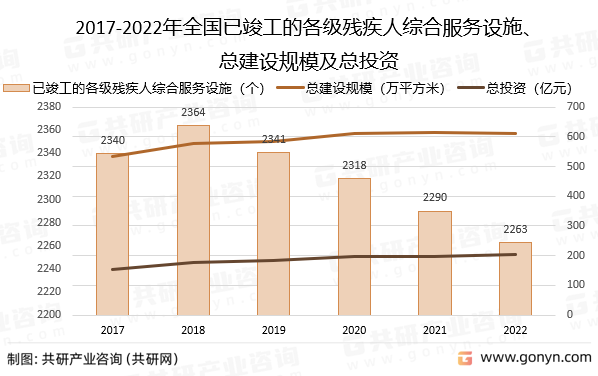 2017-2022年全国已竣工的各级残疾人综合服务设施、总建设规模及总投资