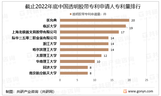 截止2022年底中国透明胶带专利申请人专利量排行情况