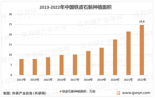 2013-2022年中国铁皮石斛种植面积