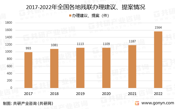 2017-2022年全国各地残联办理建议、提案情况