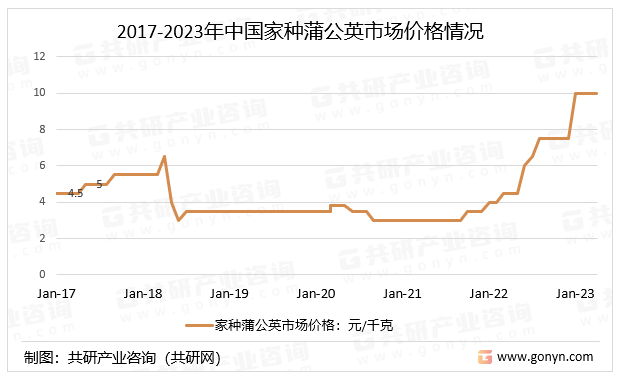 2017-2023年中国家种蒲公英市场价格情况