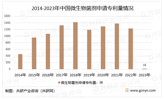 2014-2023年中国微生物菌剂申请专利量情况