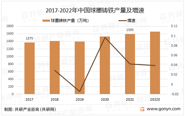 2017-2022年中国球墨铸铁产量及增速
