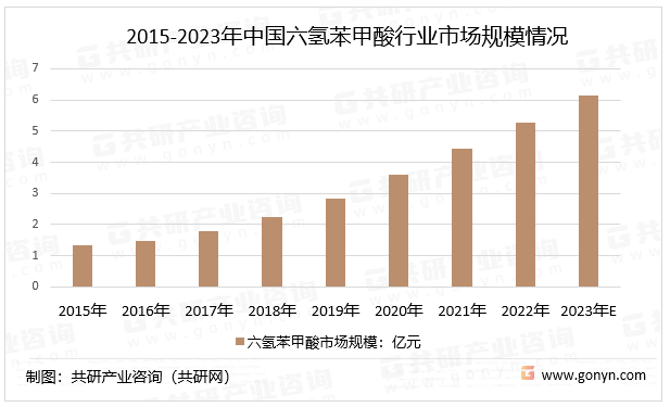 2015-2023年中国六氢苯甲酸行业市场规模情况