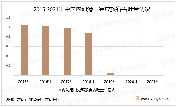 2015-2021年中国内河港口完成旅客吞吐量情况