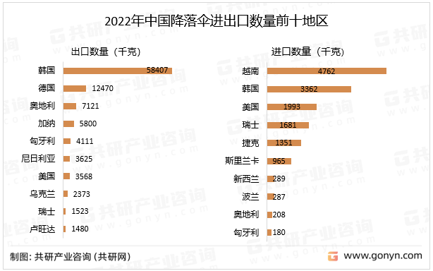 2022年中国降落伞进出口数量前十地区