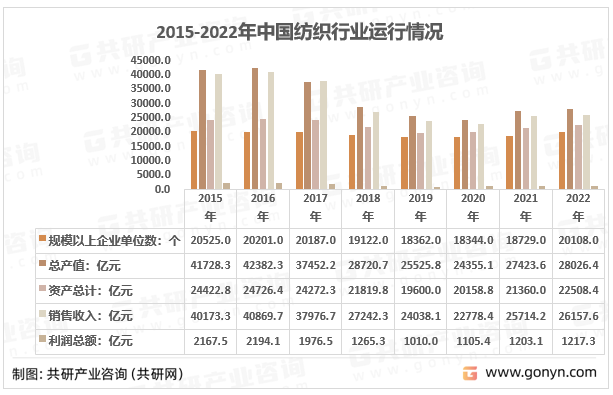 2015-2022年中国纺织行业运行情况