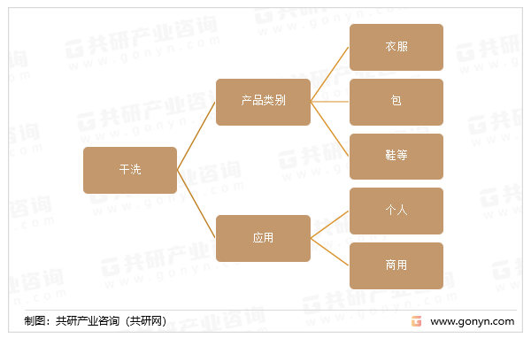 干洗产品类别及应用