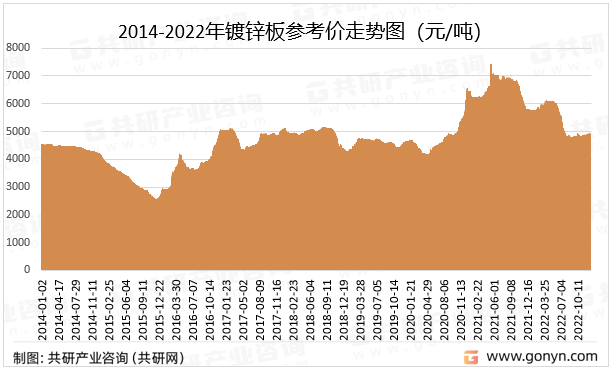 2014-2022年镀锌板参考价走势图