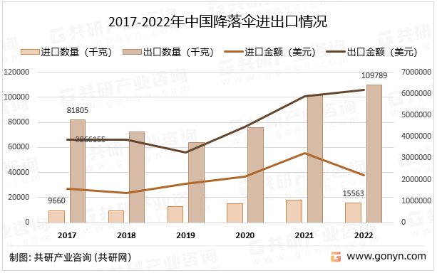 2017-2022年中国降落伞进出口情况