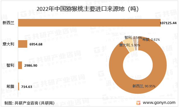 2022年中国猕猴桃主要进口来源地
