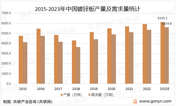 2015-2023年中国镀锌板产量及需求量统计